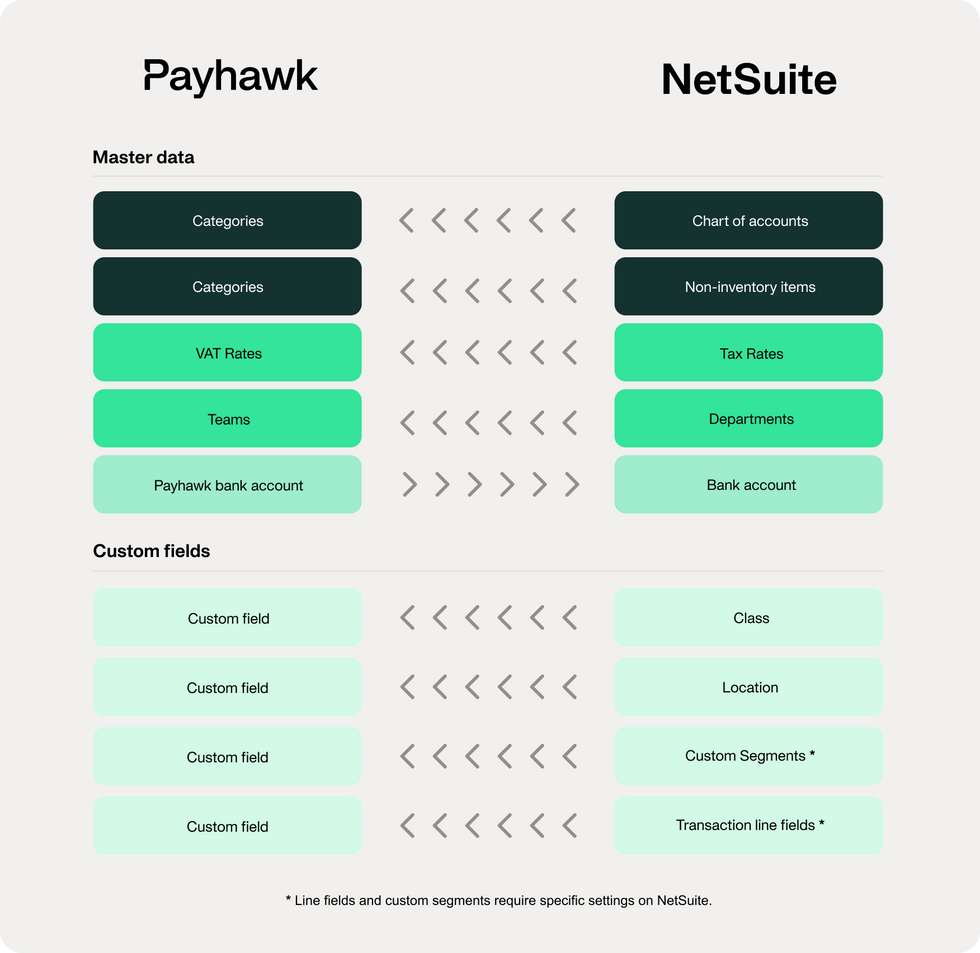 An illustration showing how Payhawk's direct integration NetSuite works within our automated bank reconciliation software.